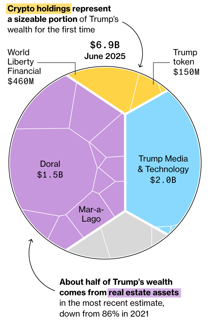 Breakdown of Donald Trump’s sources of wealth as of June 2025