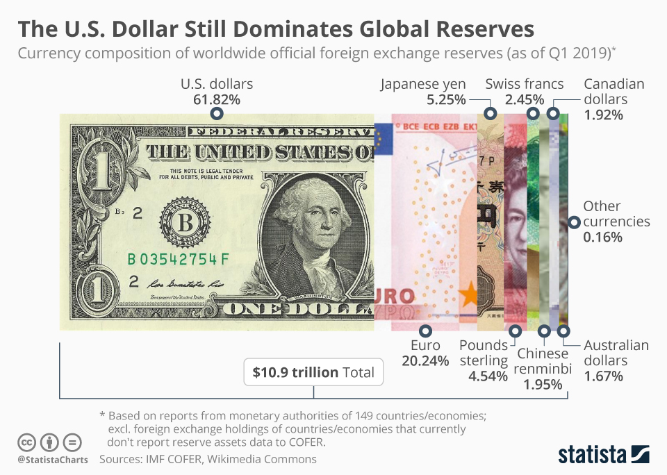 The Dollar's Future: Will It Stay the Same?