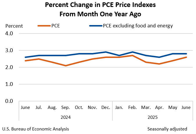 NFP and PCE