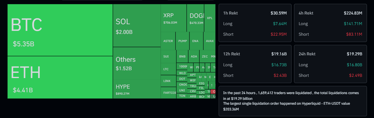 Liquidation Carnage: $19 Billion Gone, 1.6 Million Traders Gone