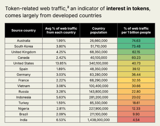 Emerging Markets Drive On-Chain Revolution