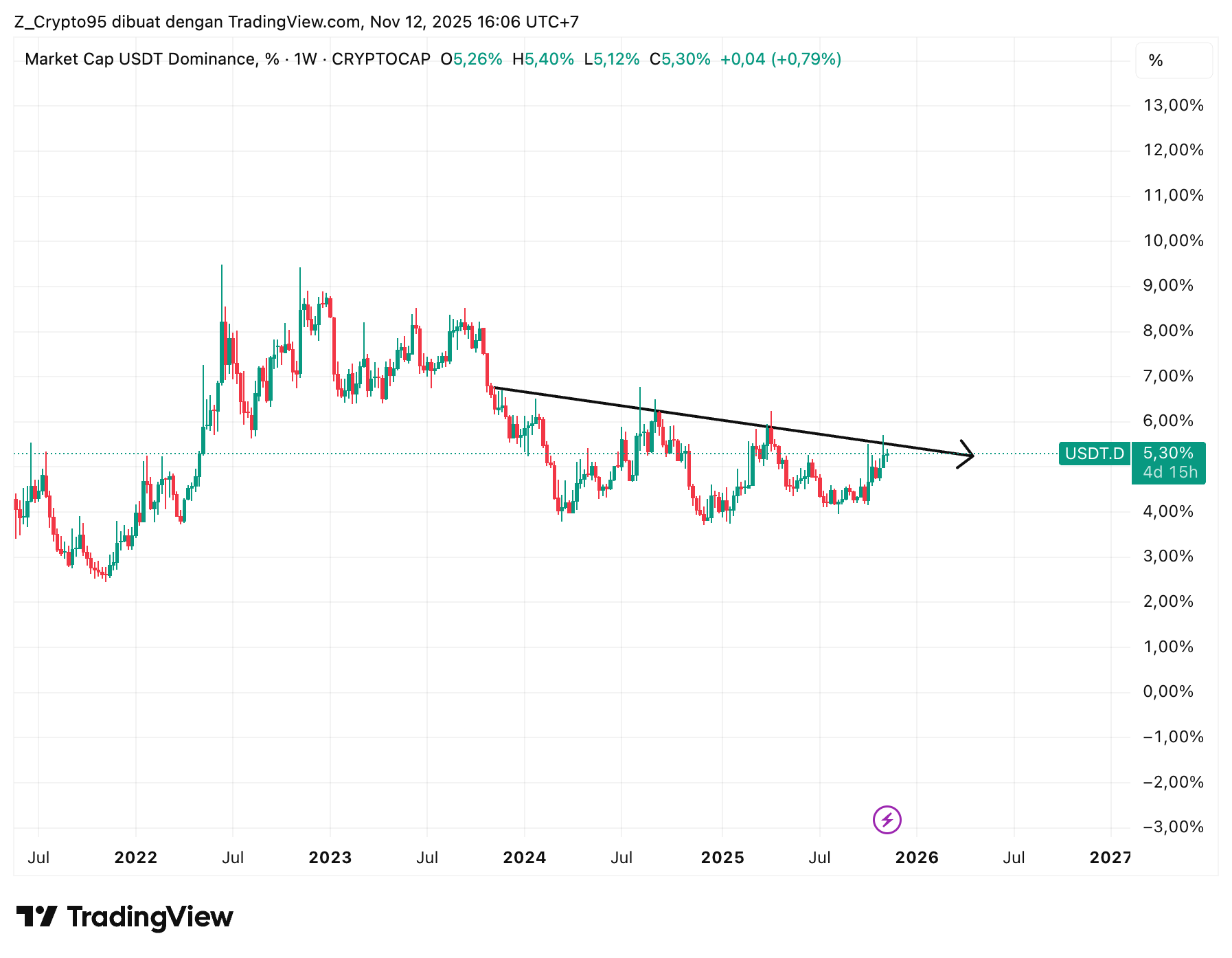 Important Stablecoin Dominance