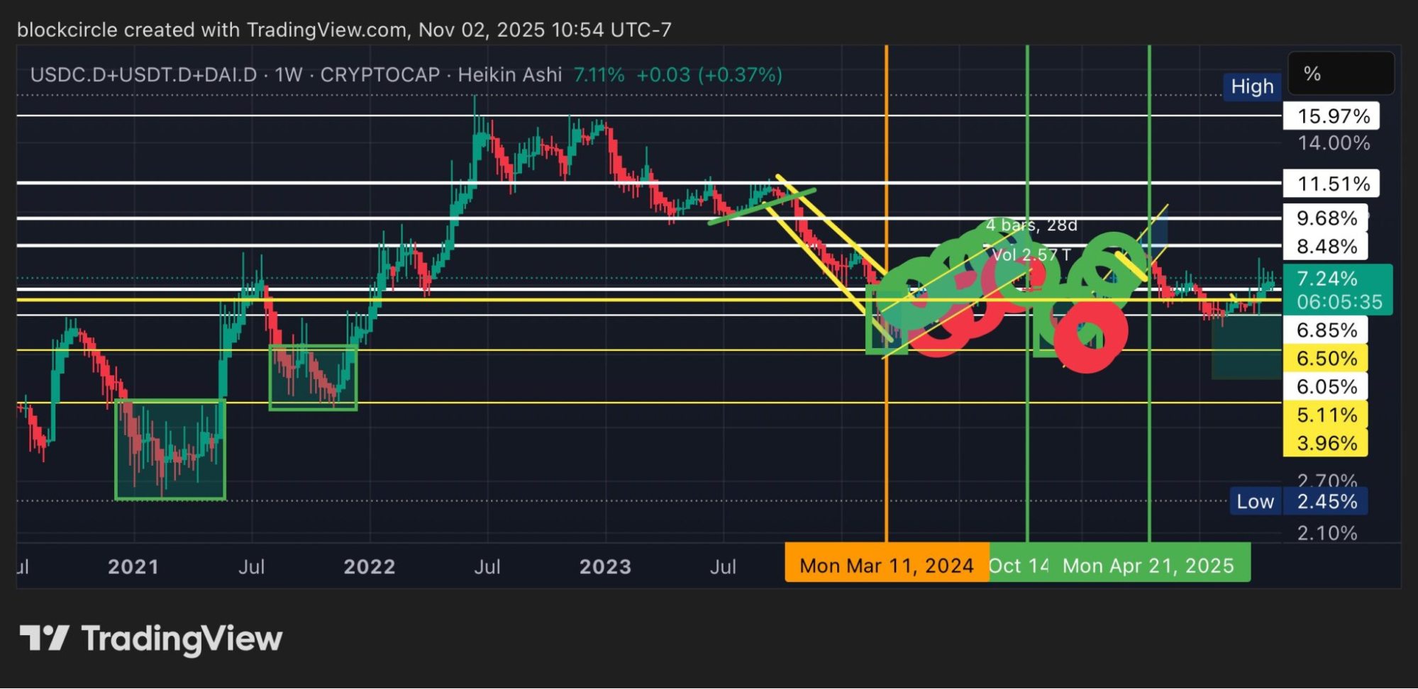 Altcoins Hit Bottom, Blockcircle Sees Early Signs of a New Cycle