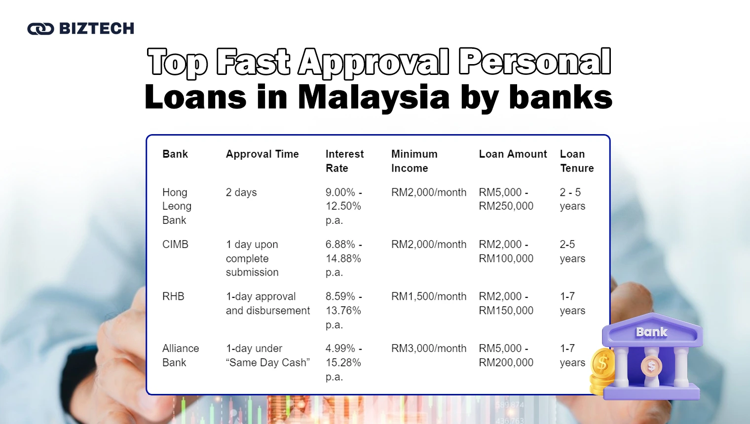 BizTech Community | Personal Finance | Top Fast Approval Personal Loans in Malaysia by banks
