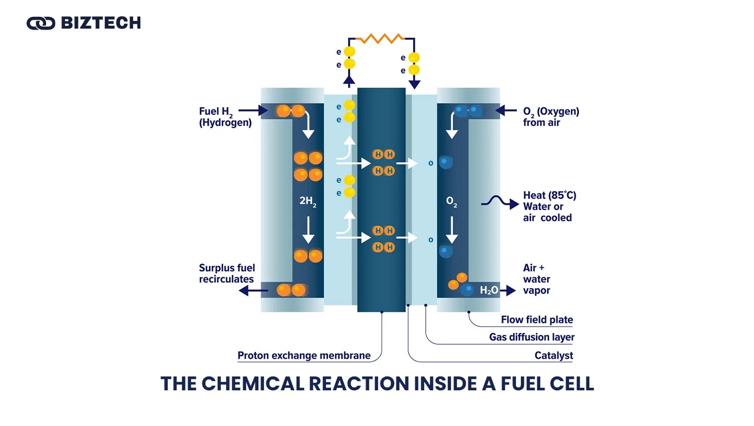 The Chemical Reaction Inside a Fuel Cell