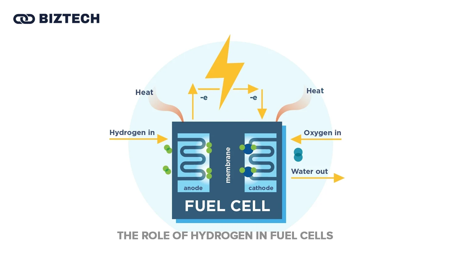 The role of hydrogen in fuel cells