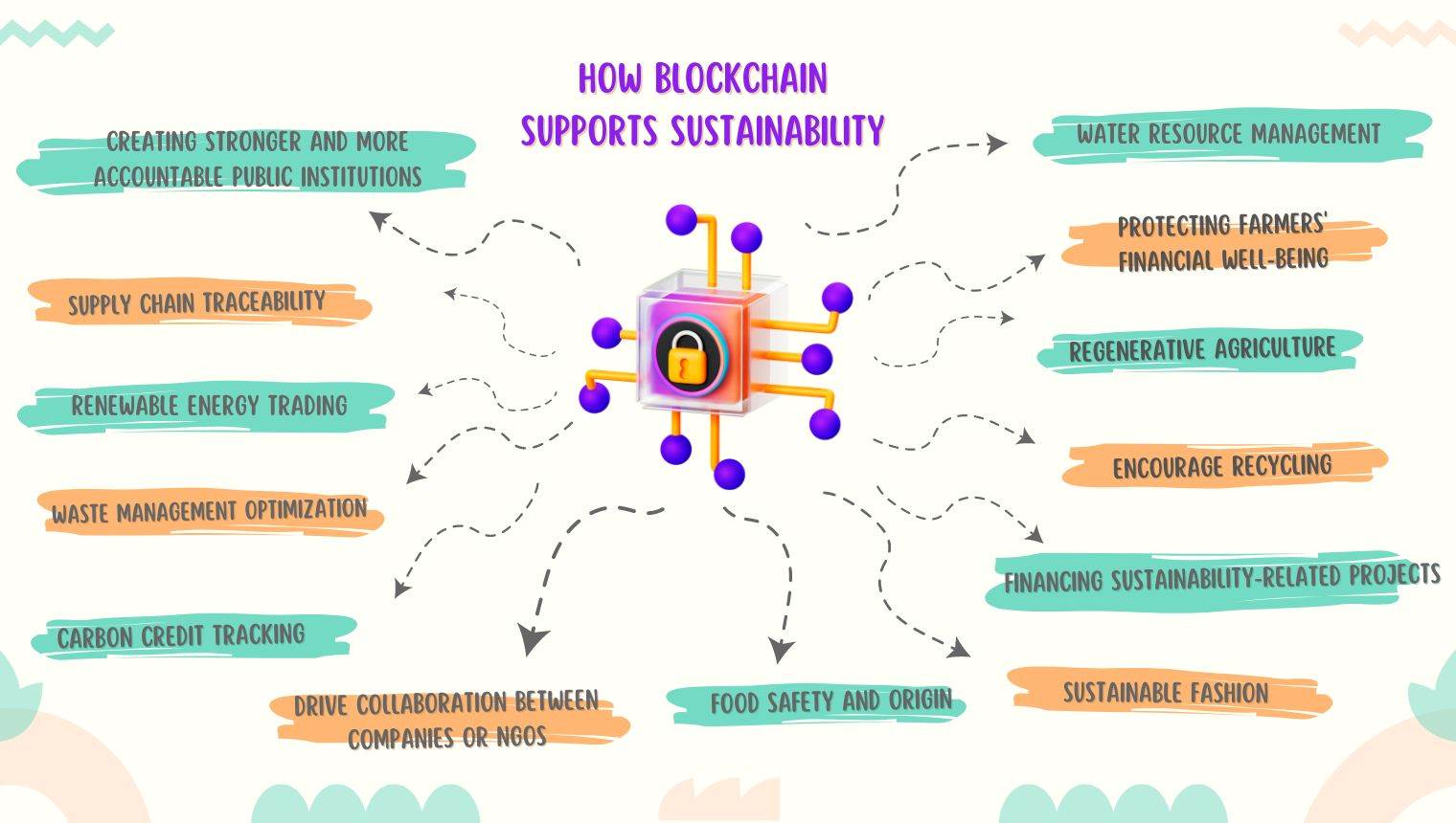 How Blockchain Supports Sustainability