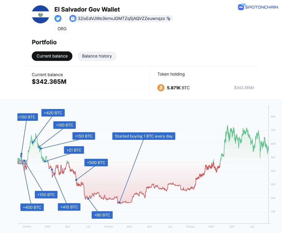 El Salvador Buy 1 Bitcoin Every Day for 665 Days
