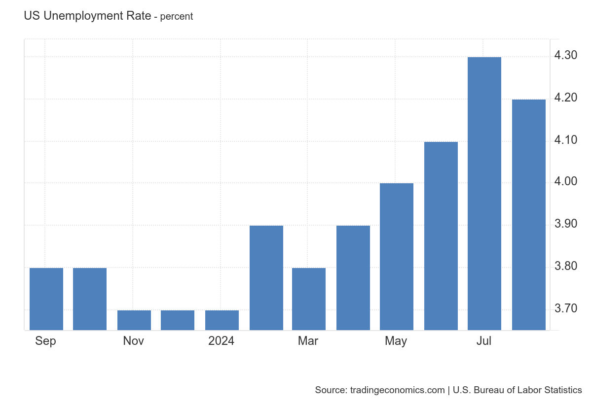 The FED Decision for the rate Cut