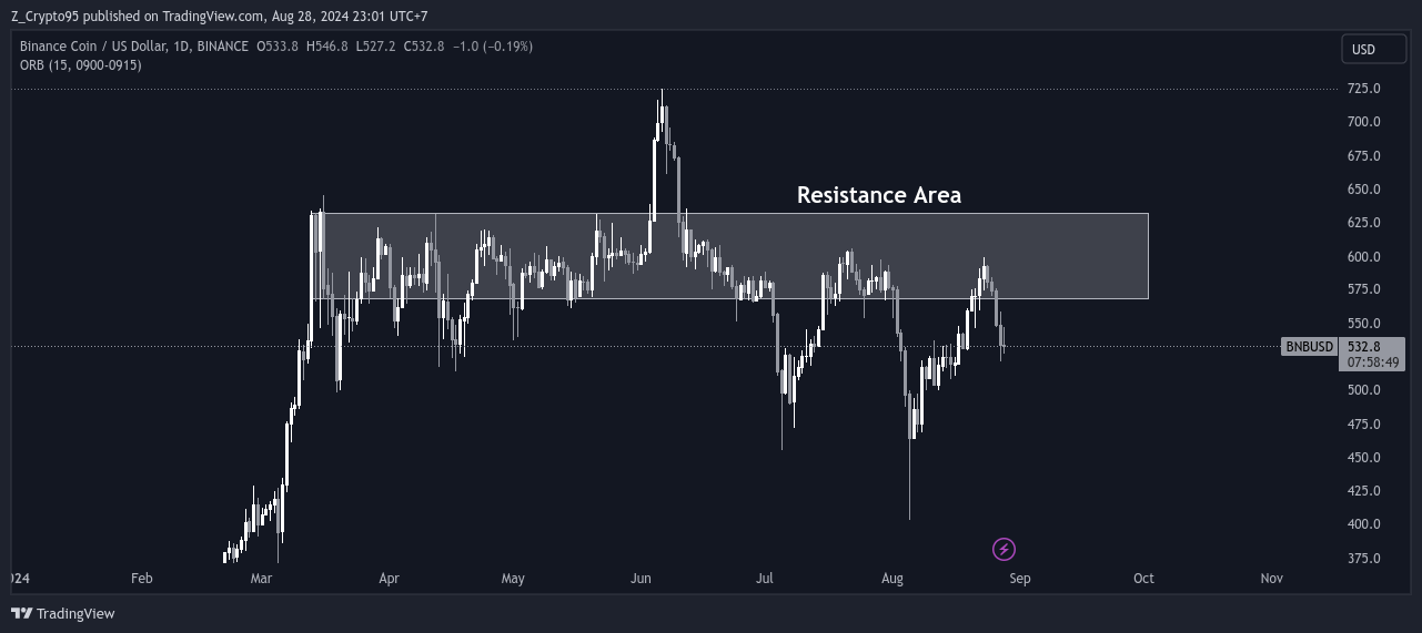 BNB/USDT Price. Source: Tradingview