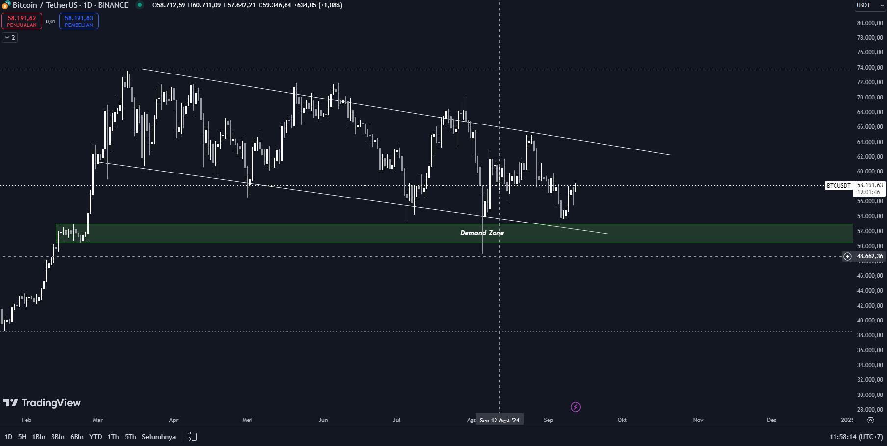 Bitcoin prospect After The Fed Rate Cuts