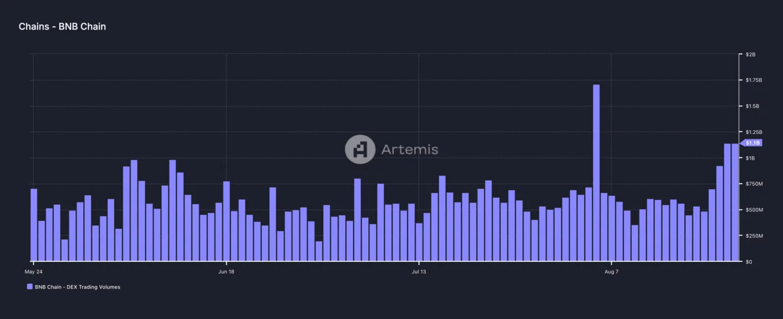 DEX Volume On BNB Chain. Source: Artemis