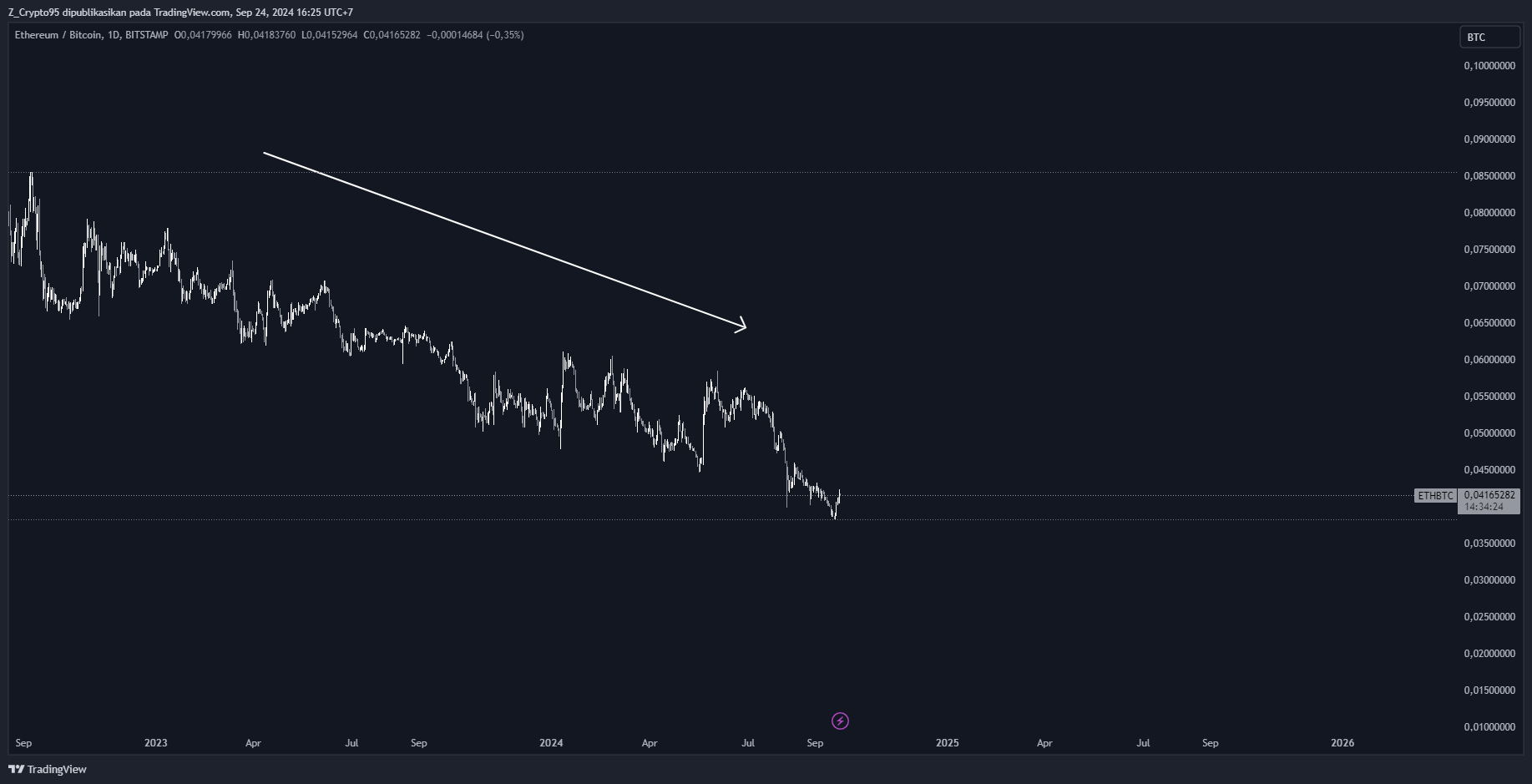 ETH/BTC Chart. Source : Tradingview
