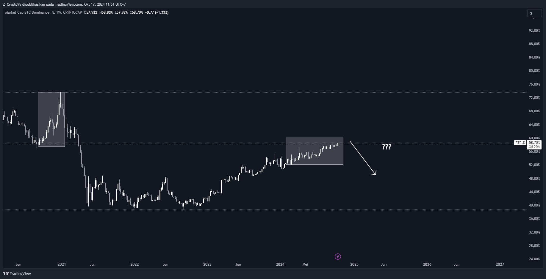 Bitcoin Dominance Chart. Source: Tradingview