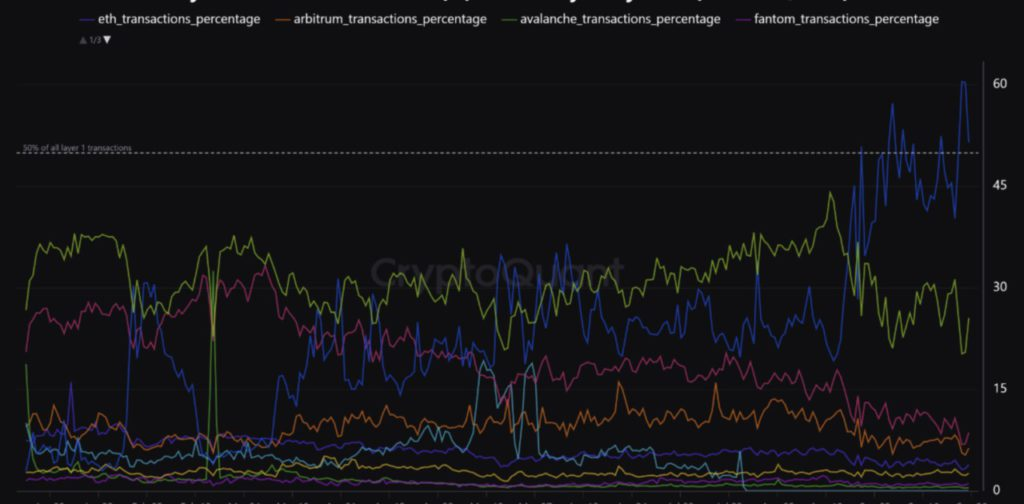 Since the Hamster Kombat Hype, TON Transactions Jumped to 15 Million