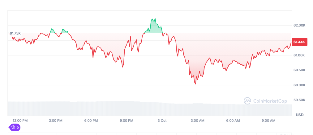 Middle East conflict heats up, Bitcoin fails to return to $70,000
