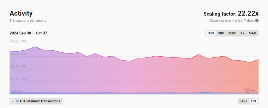 Base Network Still growth remains strong despite the decline in Ethereum's Layer-2 network