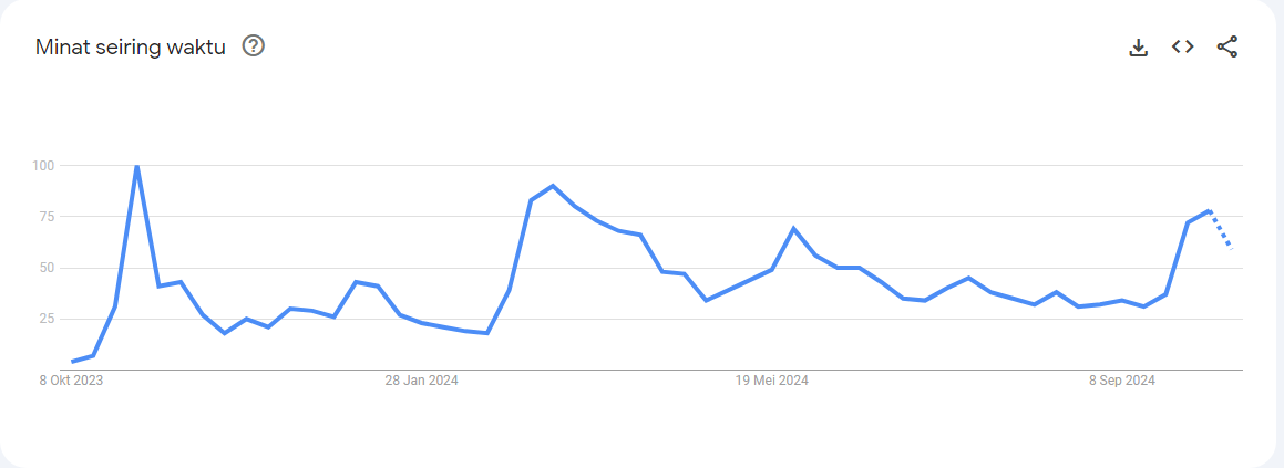 Memecoin search interest on Google. Source: Google Trends
