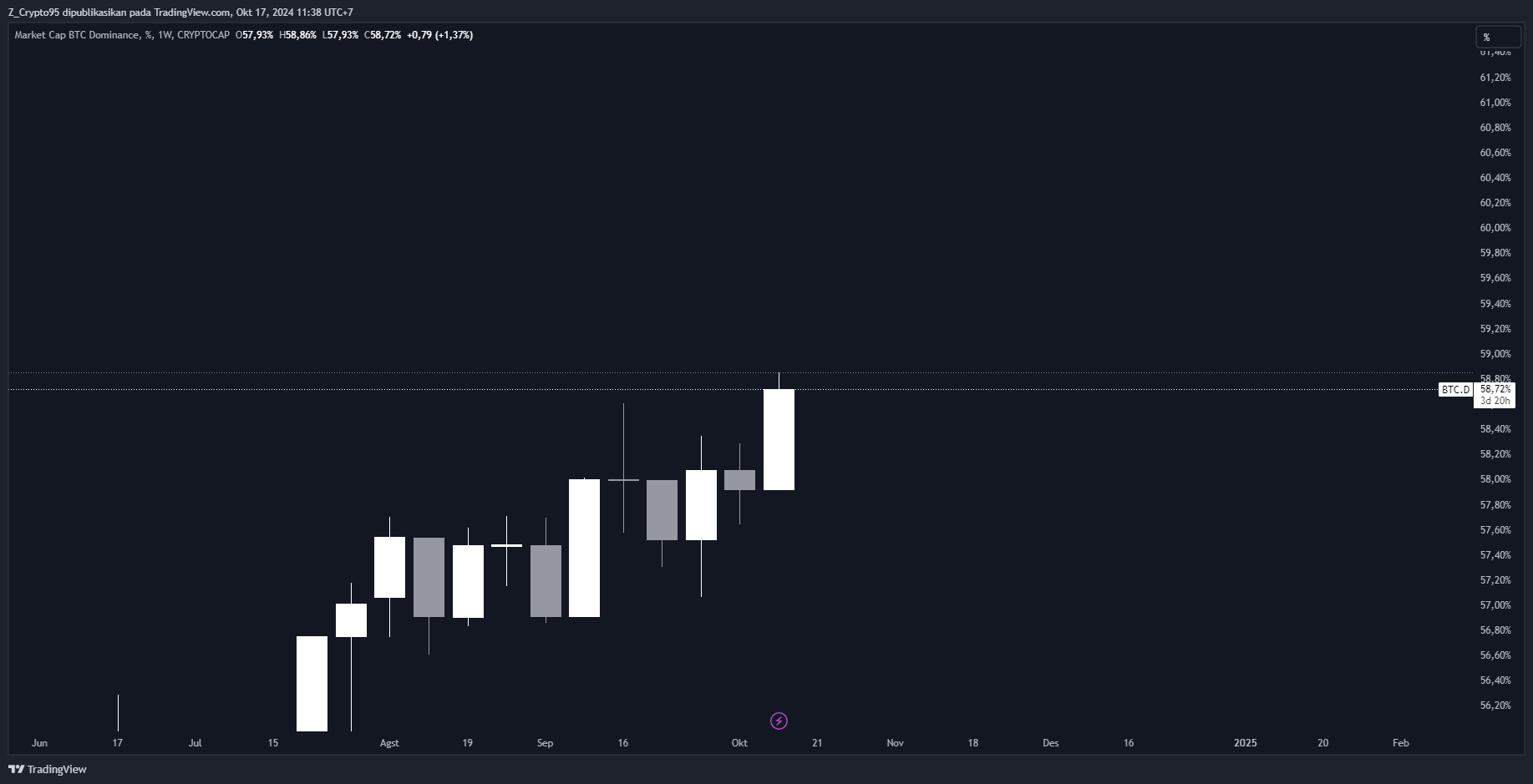 Bitcoin Dominance Chart. Source: Tradingview
