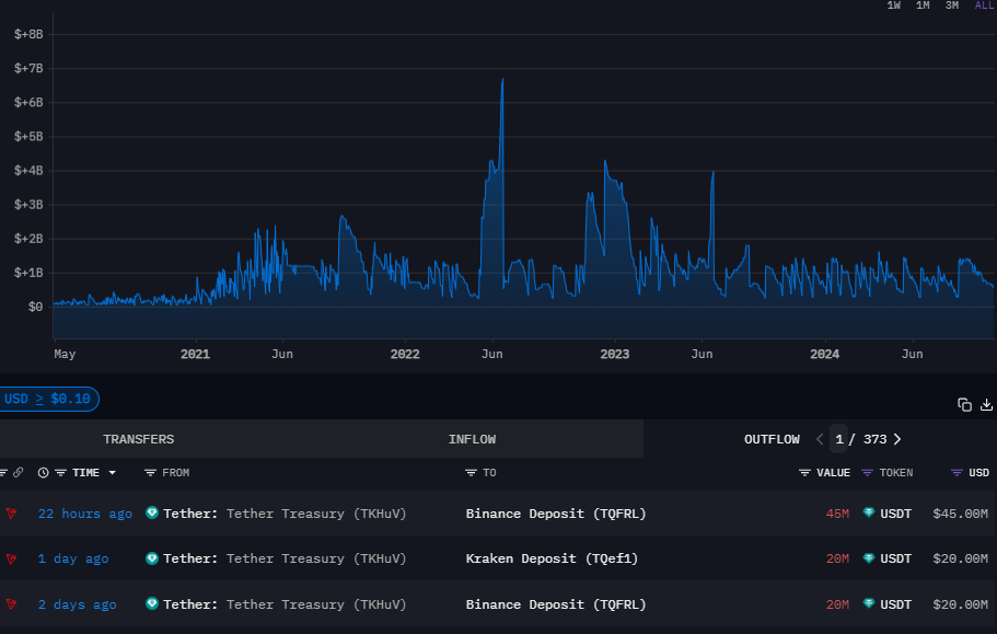 Tether treasury outflows. Source: Arkham Intelligence