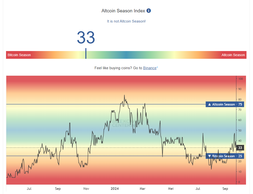 Altcoin Season Index. Source : blockchaincenter
