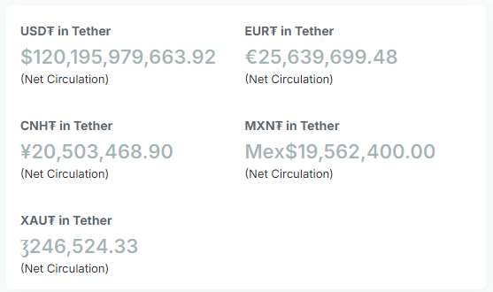 Tether Tokens in circulation. Source: Tether.to