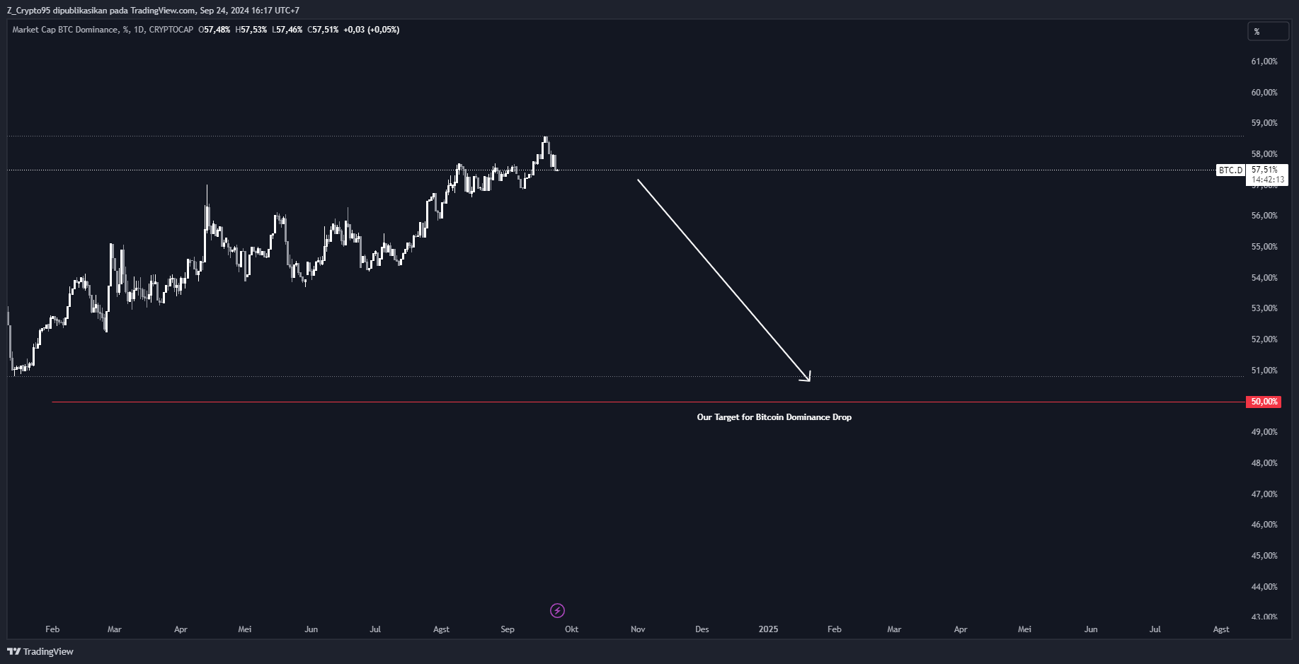 Bitcoin Dominance. Source : Tradingview
