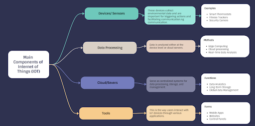 mind map of main components of the Internet of Things (IoT)