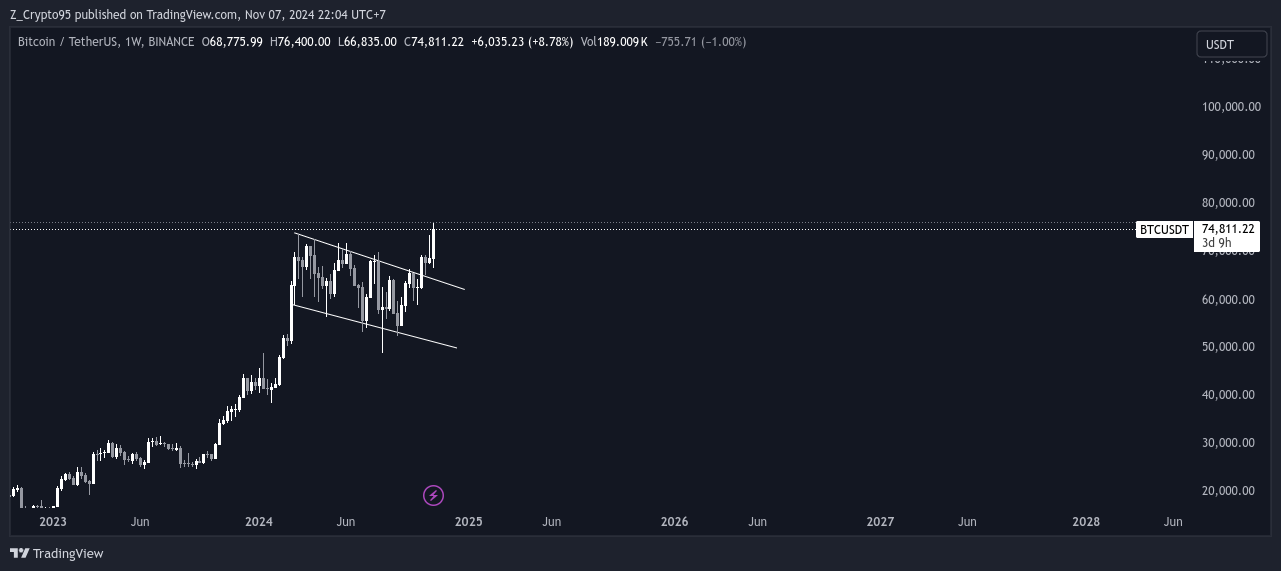 Bitcoin Weakly Chart