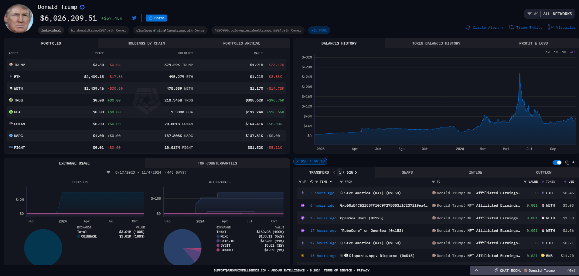 Trump Wallet Information. Source: Arkham Intelligence