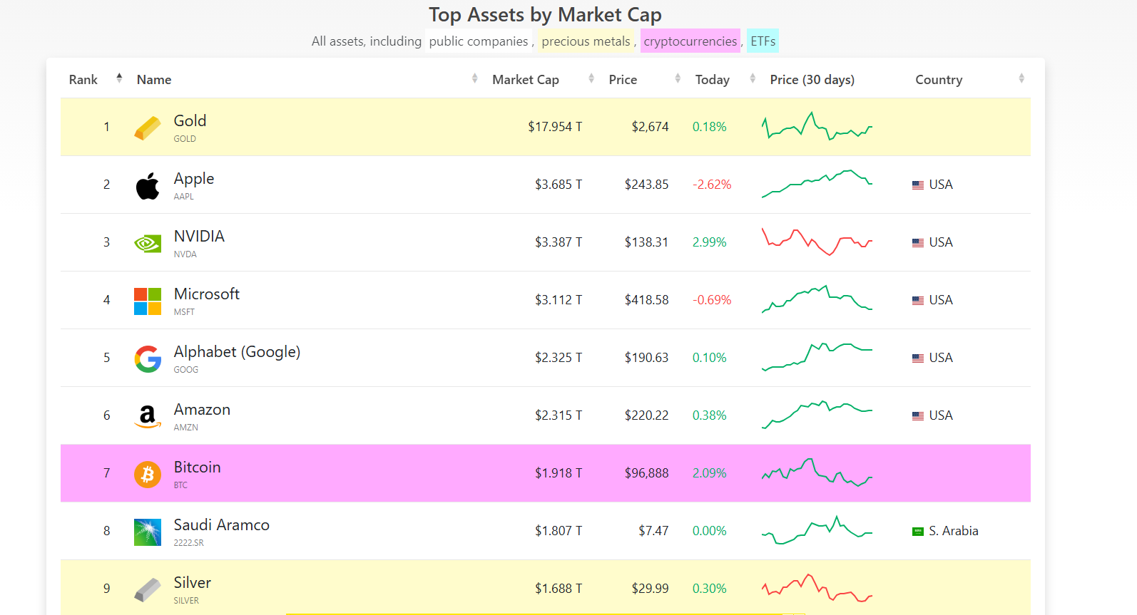 Top Assets by Marketcap. Source: companiesmarketcap.com