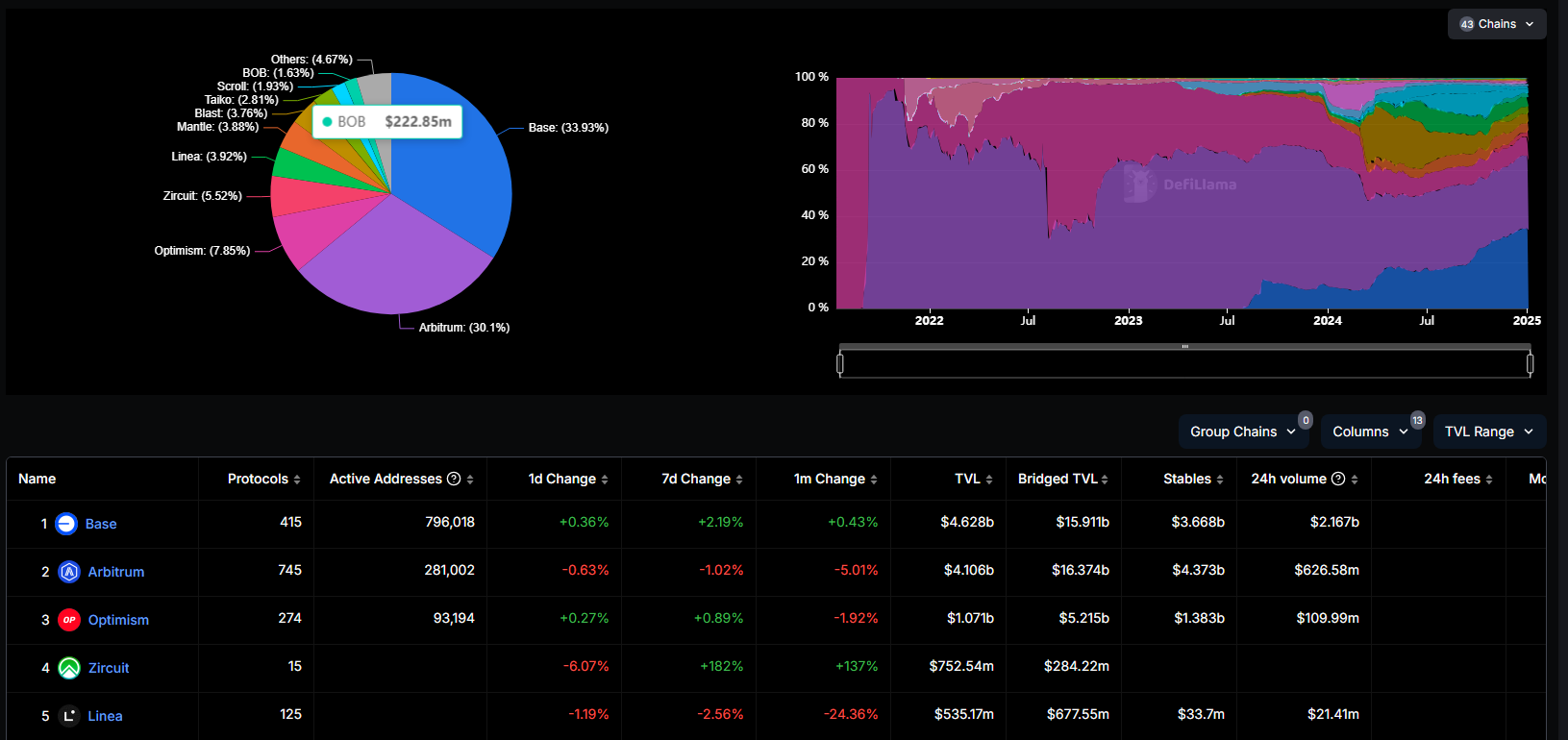 Total Value Lock Rollups Ethereum. Source: Defillama
