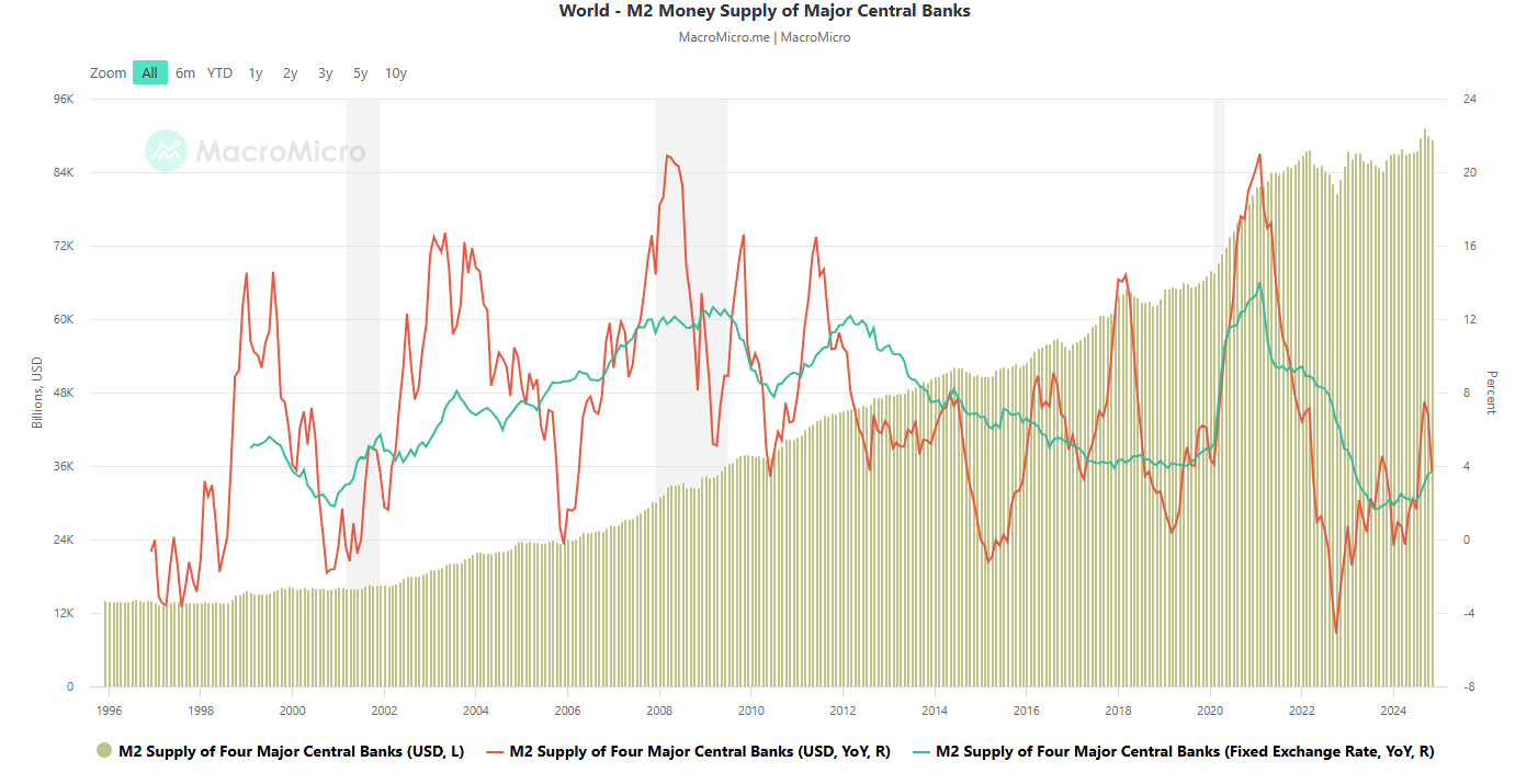 World M2 Money Supply. Source: micromacro
