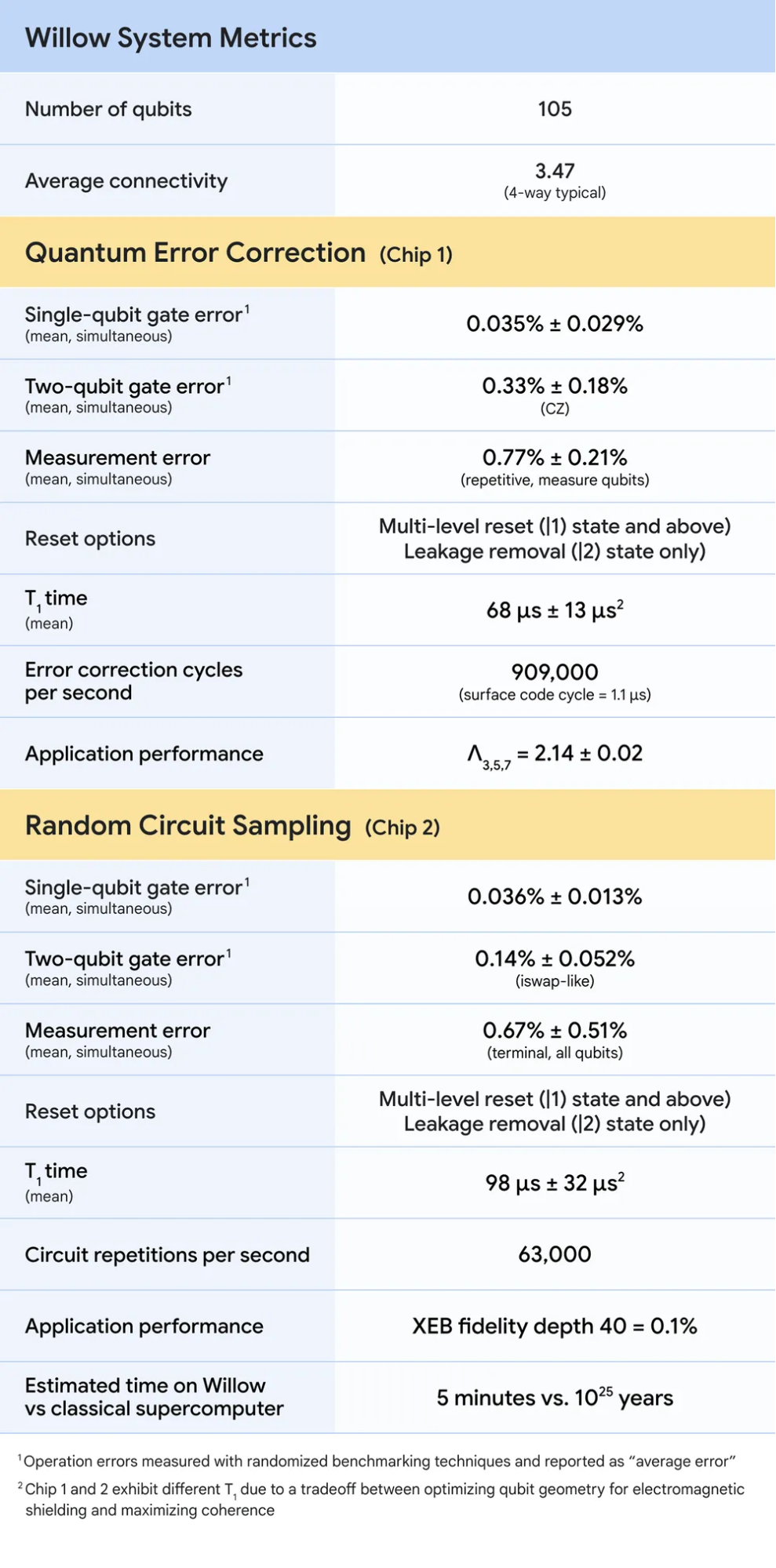 Willow System Metric. Source: Google