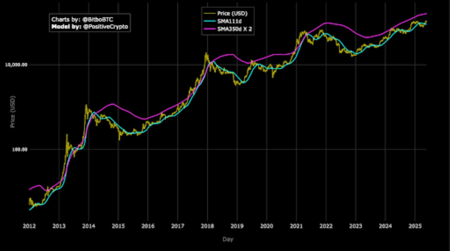 Pi Cycle's top indicator