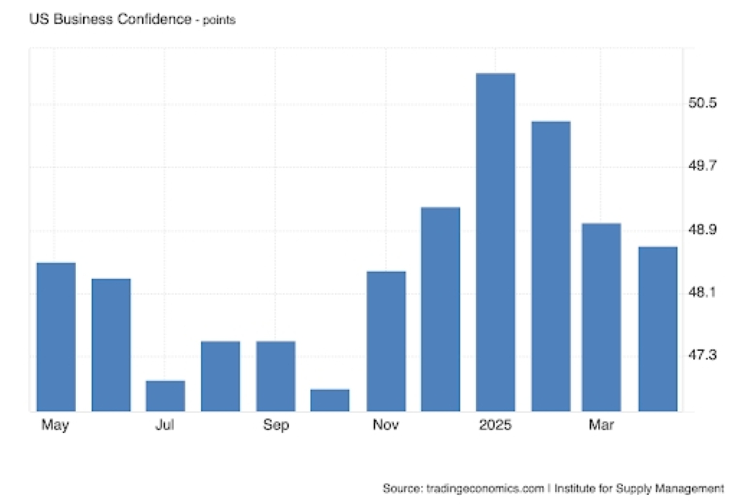 US business confidence