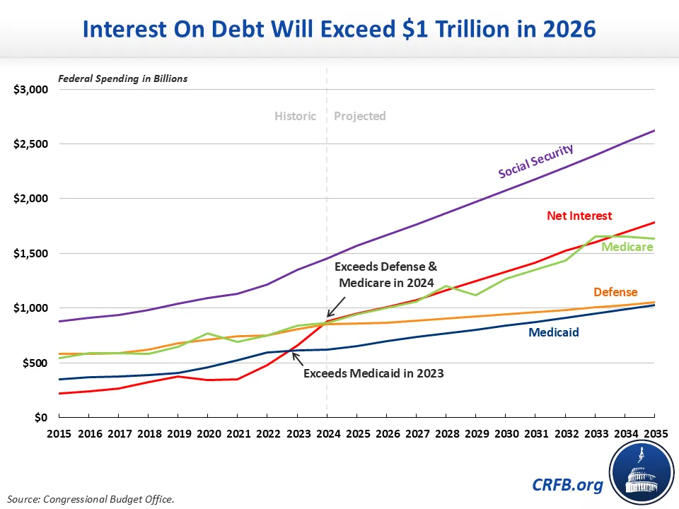 The Increasing Debt Load