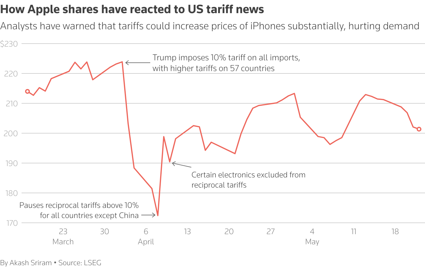Markets React Swiftly to Renewed Trade War Fears