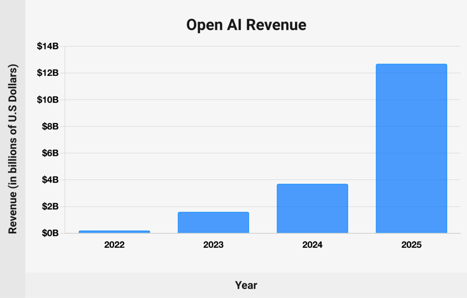 OpenAI Annual Revenue Run Rate Hits $10 Billion