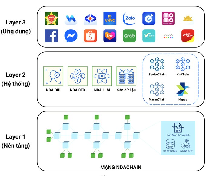 Vietnam's NDAChain: A Plan for Online Trust