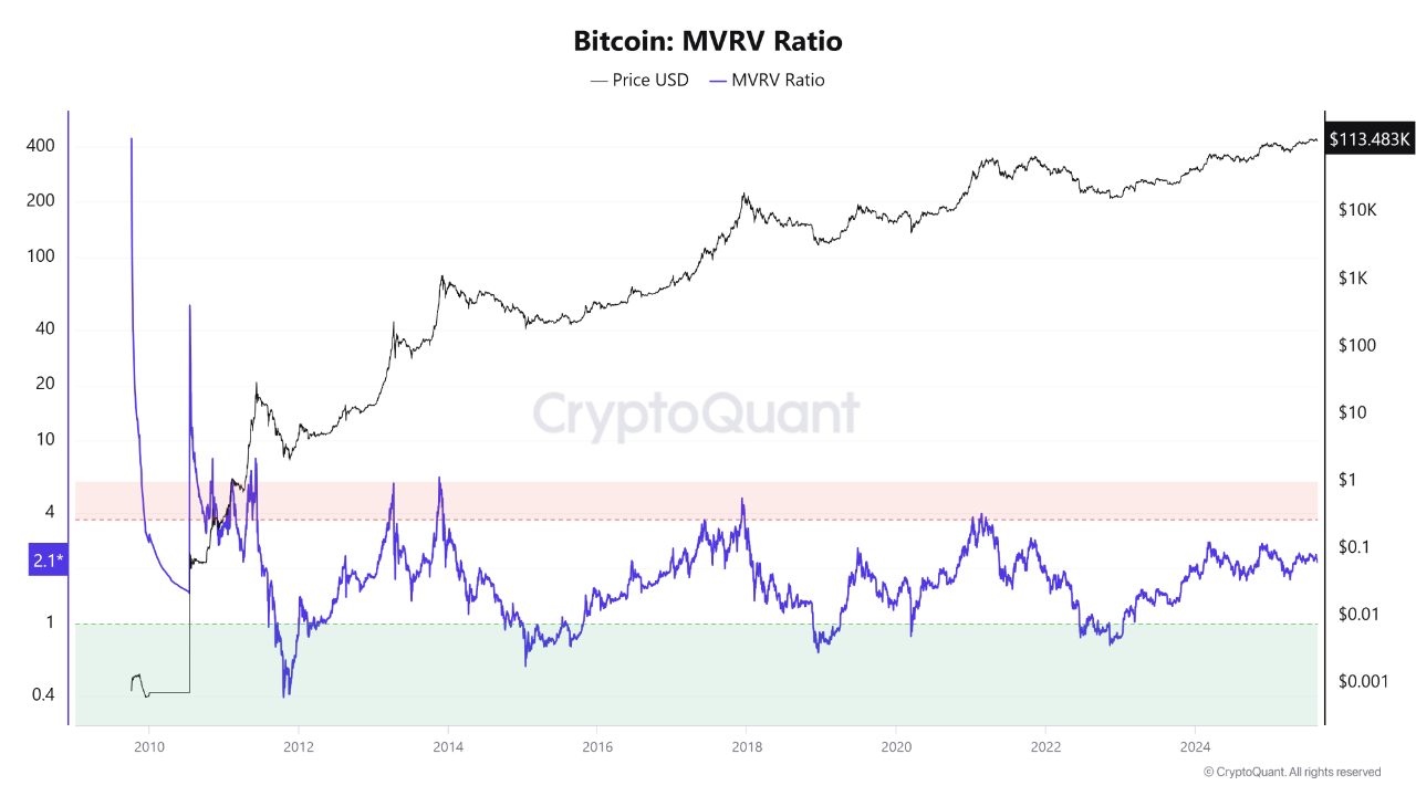 MVRV Shows Bitcoin Still Has Room to Grow