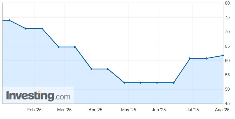 The University of Michigan's Consumer Sentiment Index