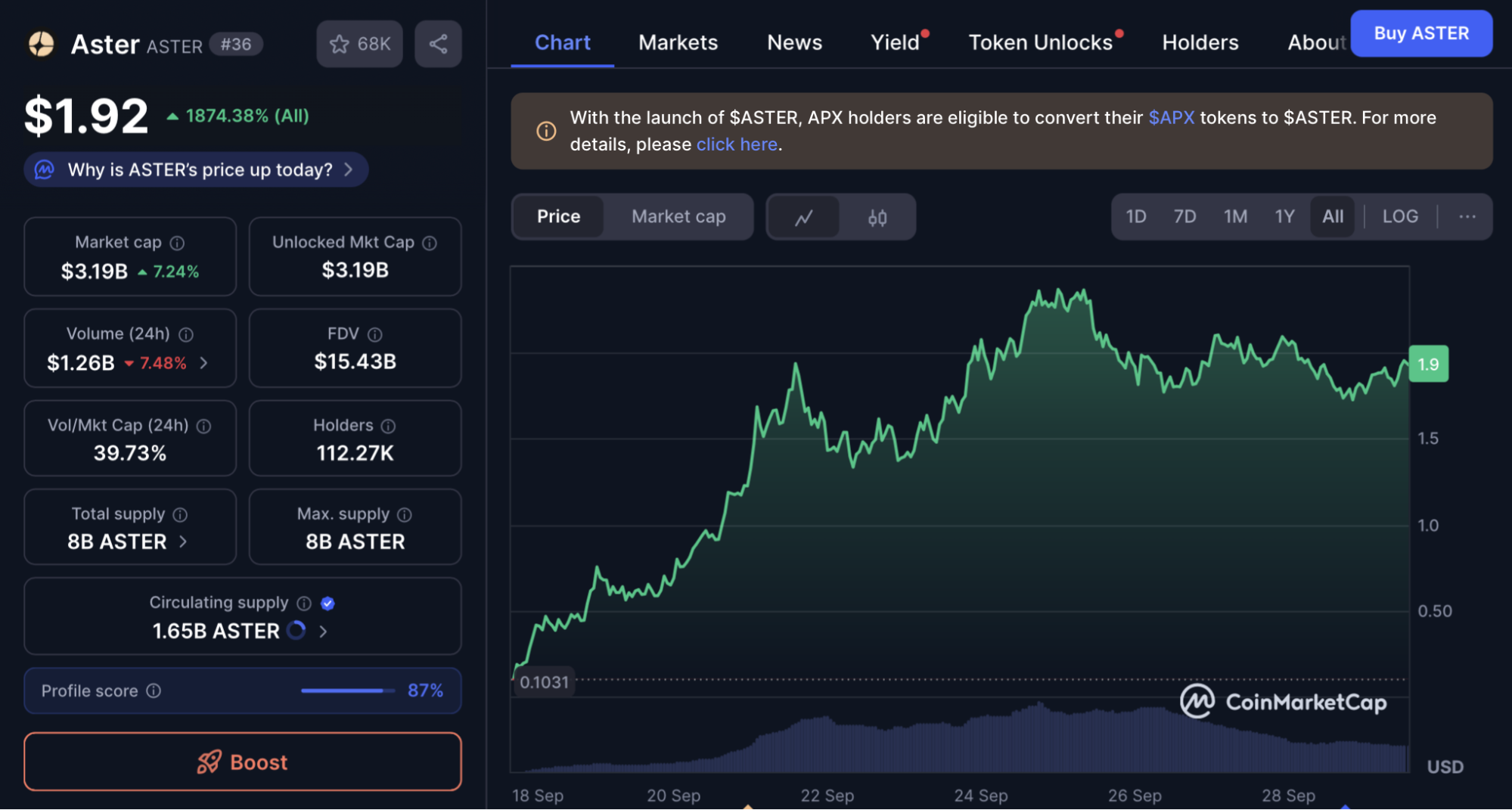 Aster DEX has reached a new all-time high and is now the most popular perpetual trading platform, beating Hyperliquid