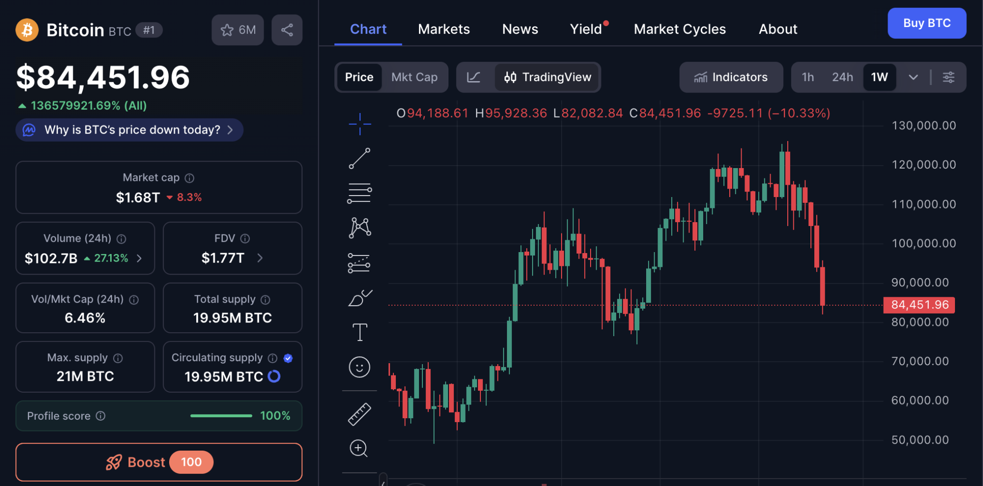 Bitcoin's price drops below $86,000 because mixed US jobs data
