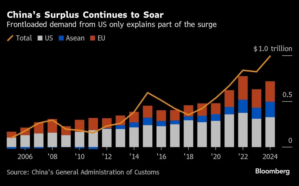 China Hits Record $1 Trillion Trade Surplus in 2025