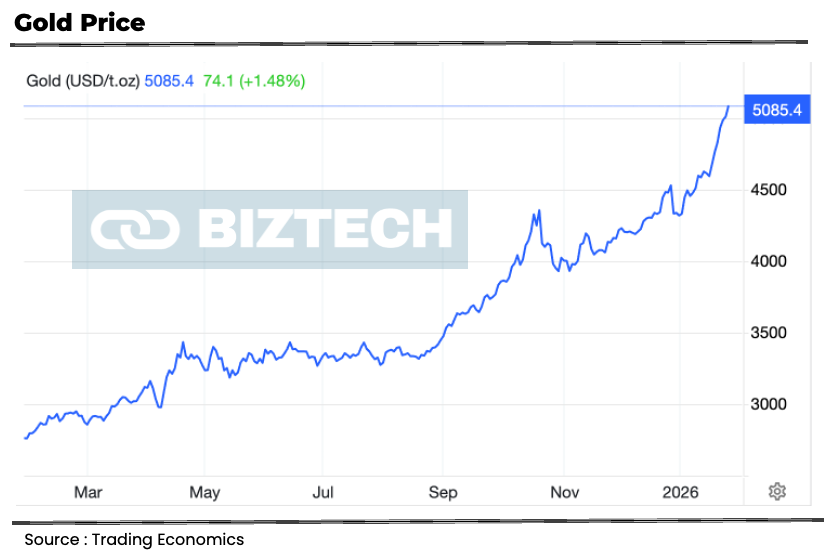 Gold's rise makes people want to buy tokenised exposure