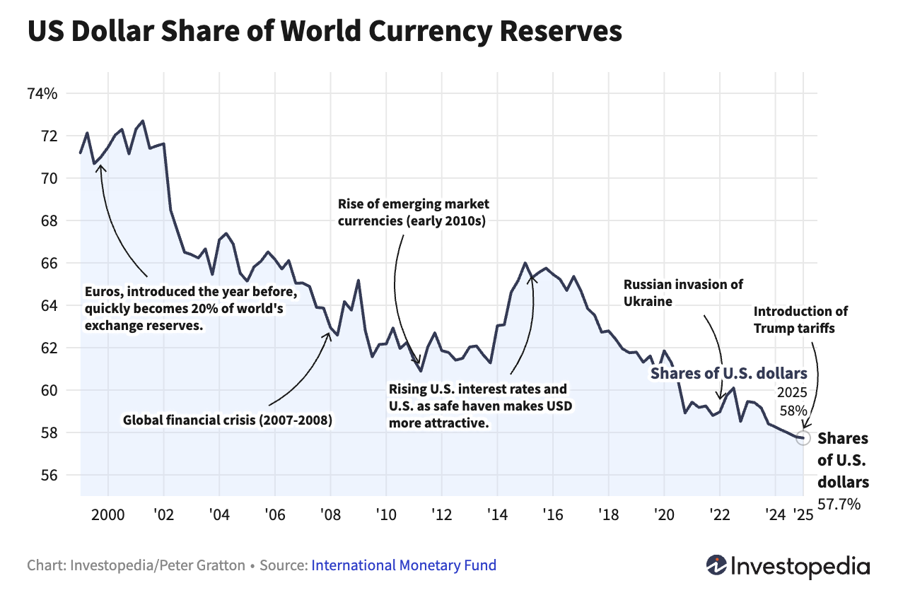 US Dollar Share of World Currency Reserves
