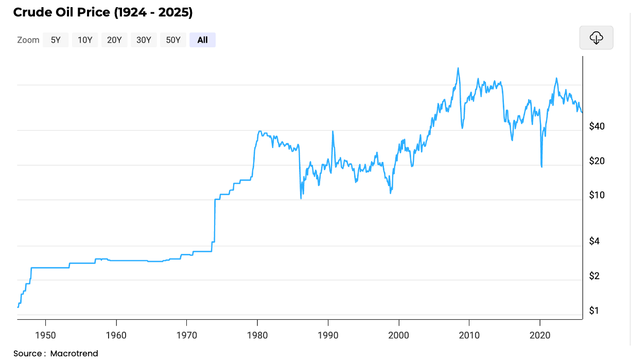 Crude Oil Price (1924-2025)