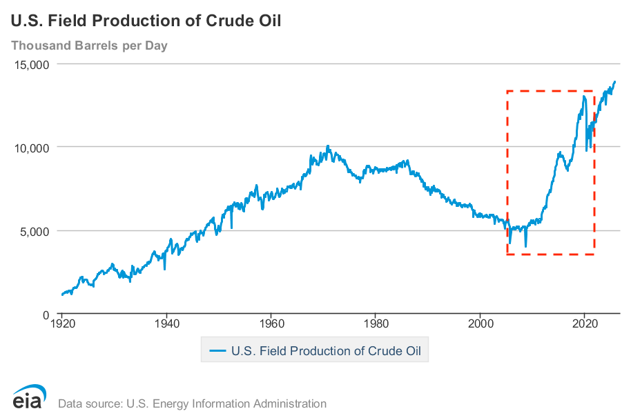 US Field Production of Crude Oil