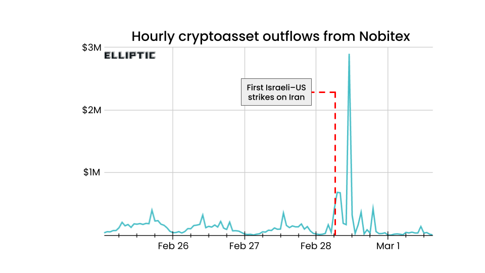 Iran Sees 700% Spike in Crypto Outflows After U.S.-Israel Strikes